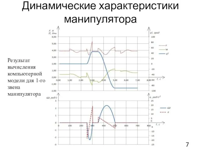 Динамические характеристики манипулятора Результат вычисления компьютерной модели для 1-го звена манипулятора