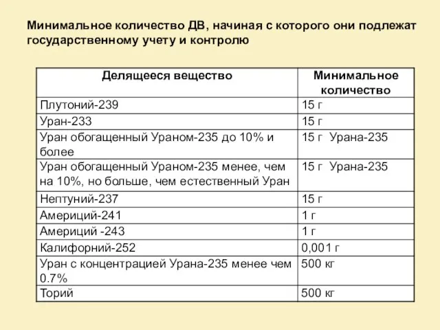 Минимальное количество ДВ, начиная с которого они подлежат государственному учету и контролю