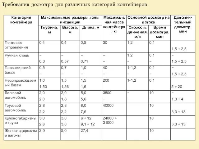 Требования досмотра для различных категорий контейнеров