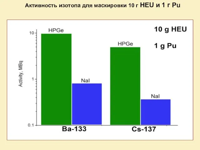 Активность изотопа для маскировки 10 г HEU и 1 г Pu