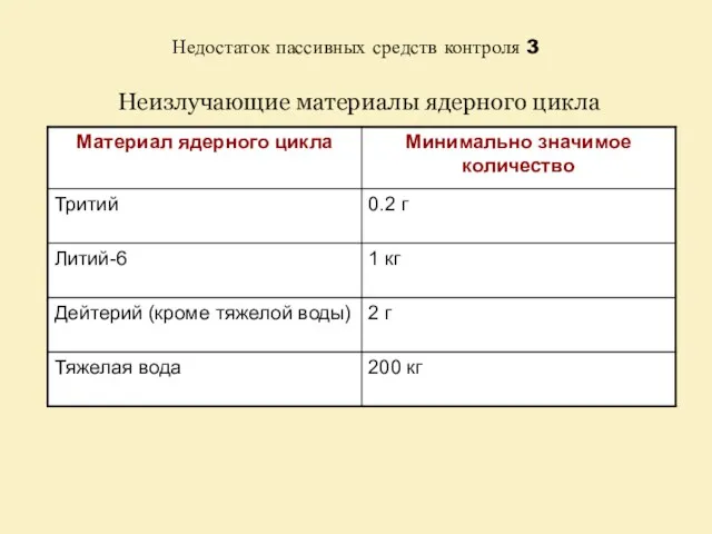 Недостаток пассивных средств контроля 3 Неизлучающие материалы ядерного цикла