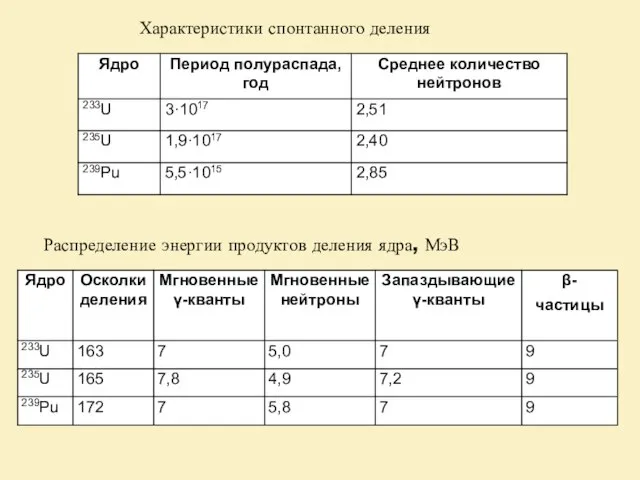 Характеристики спонтанного деления Распределение энергии продуктов деления ядра, МэВ