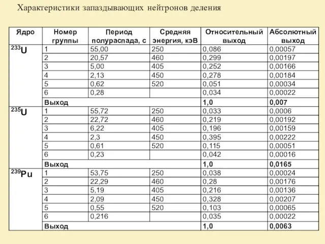 Характеристики запаздывающих нейтронов деления