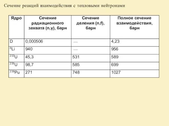 Сечение реакций взаимодействия с тепловыми нейтронами