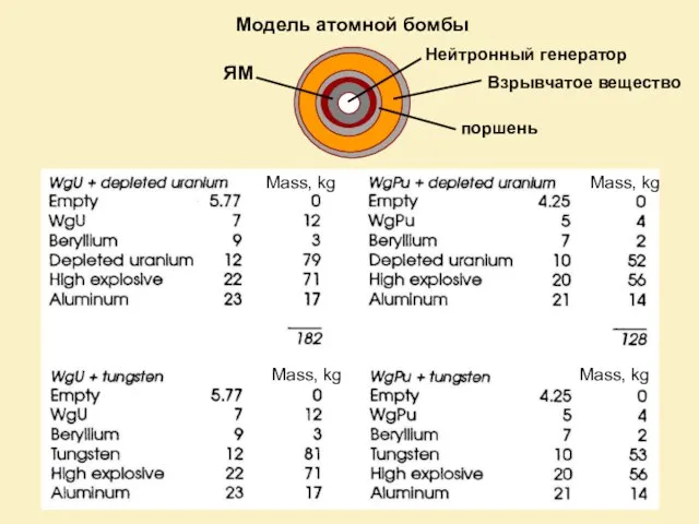 Модель атомной бомбы Взрывчатое вещество поршень ЯМ Нейтронный генератор Mass, kg