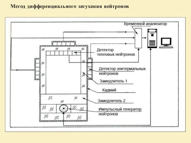 Метод дифференциального затухания нейтронов