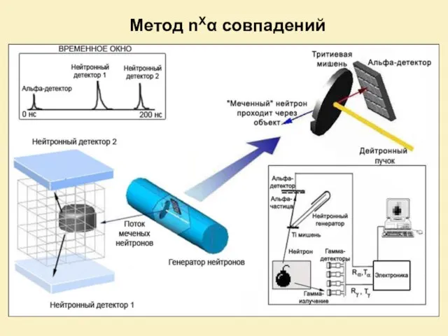 Метод nXα совпадений