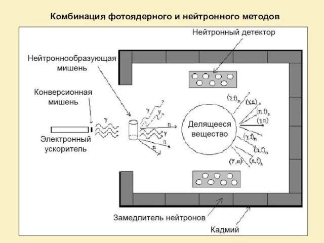 Комбинация фотоядерного и нейтронного методов