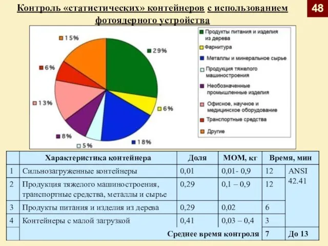 Контроль «статистических» контейнеров с использованием фотоядерного устройства 48
