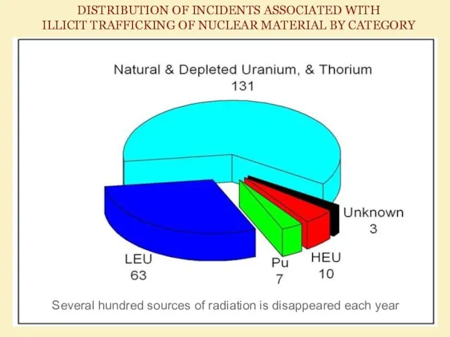 DISTRIBUTION OF INCIDENTS ASSOCIATED WITH ILLICIT TRAFFICKING OF NUCLEAR MATERIAL BY