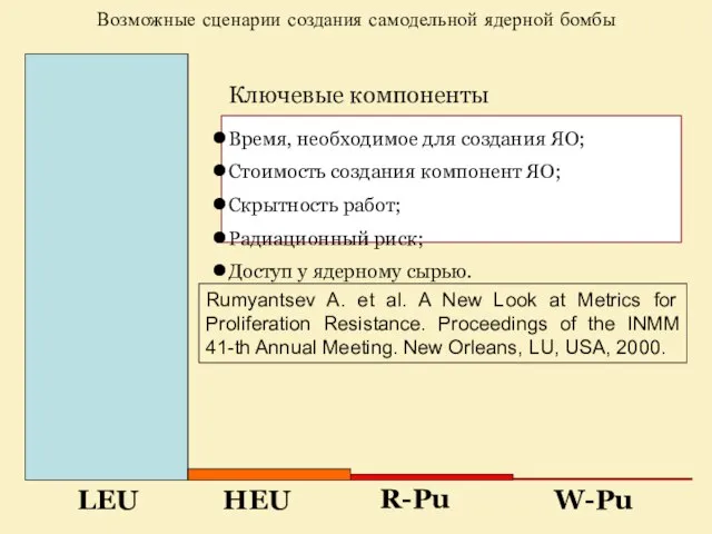 Возможные сценарии создания самодельной ядерной бомбы Ключевые компоненты Время, необходимое для