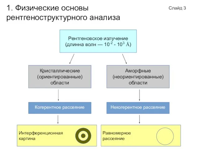 Слайд 3 1. Физические основы рентгеноструктурного анализа Рентгеновское излучение (длинна волн