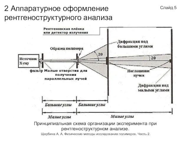 2 Аппаратурное оформление рентгеноструктурного анализа Слайд 5 Принципиальная схема организации эксперимента