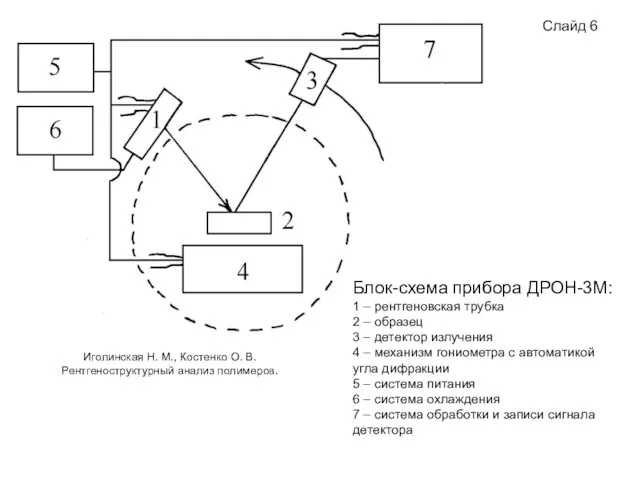 Слайд 6 Блок-схема прибора ДРОН-3М: 1 – рентгеновская трубка 2 –