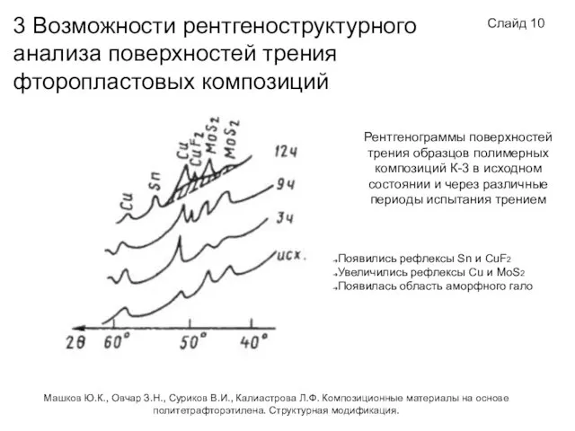 3 Возможности рентгеноструктурного анализа поверхностей трения фторопластовых композиций Слайд 10 Рентгенограммы