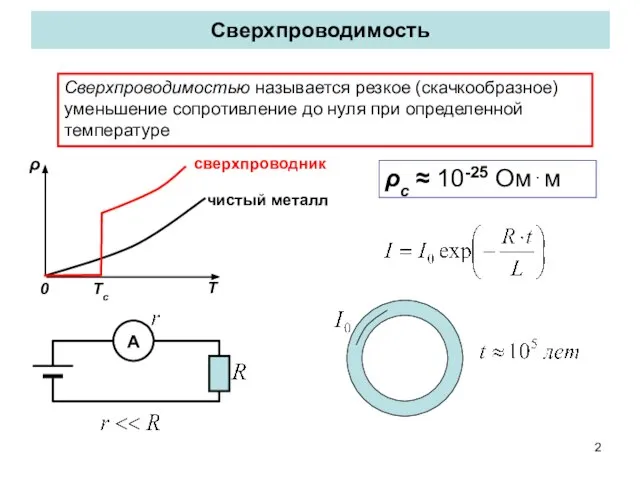 Сверхпроводимость Сверхпроводимостью называется резкое (скачкообразное) уменьшение сопротивление до нуля при определенной температуре ρс ≈ 10-25 Ом⋅м