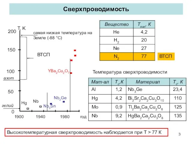 Сверхпроводимость гелий самая низкая температура на Земле (-88 °С) Температура сверхпроводимости