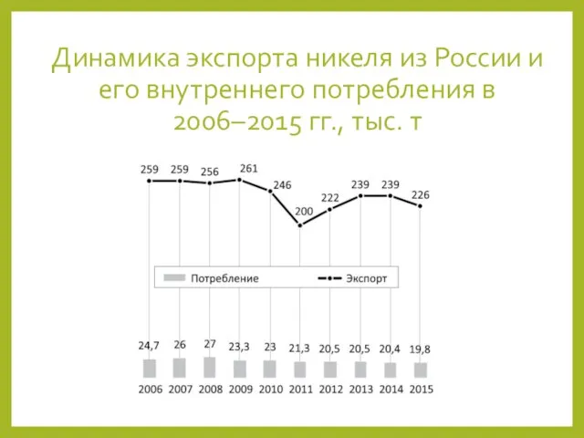 Динамика экспорта никеля из России и его внутреннего потребления в 2006–2015 гг., тыс. т