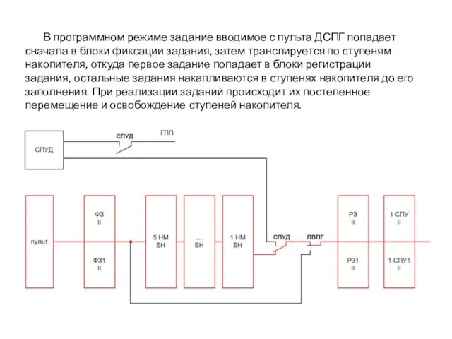 В программном режиме задание вводимое с пульта ДСПГ попадает сначала в