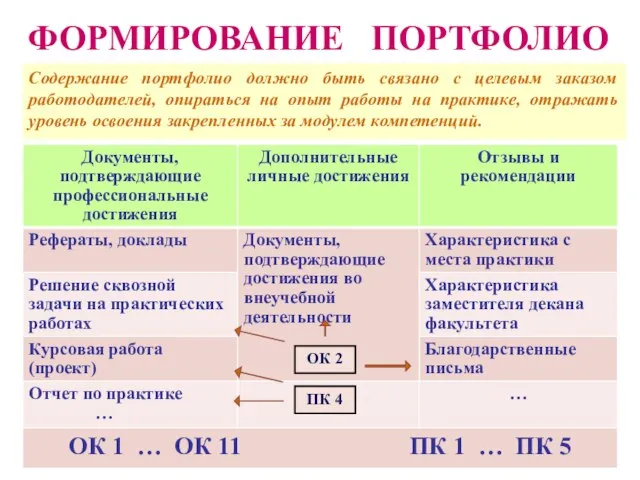 ФОРМИРОВАНИЕ ПОРТФОЛИО Содержание портфолио должно быть связано с целевым заказом работодателей,