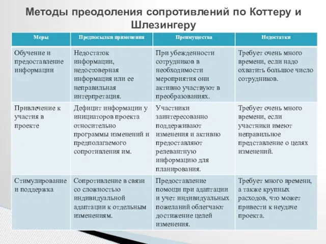 Методы преодоления сопротивлений по Коттеру и Шлезингеру