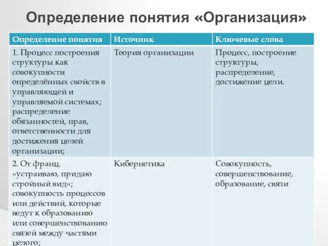 Определение понятия «Организация»