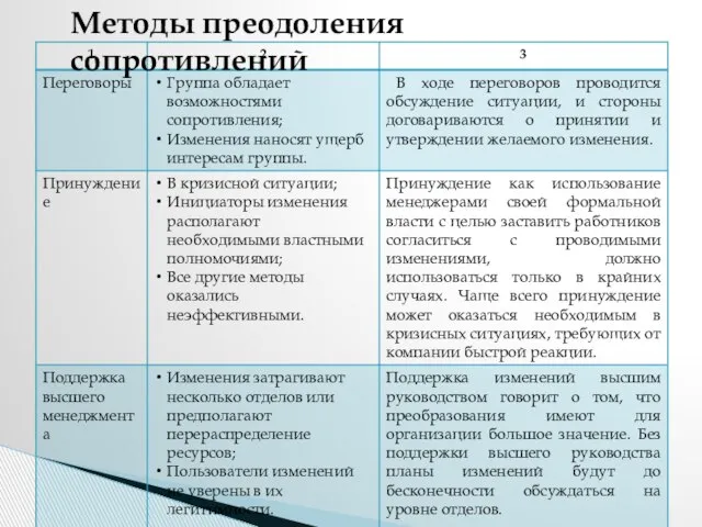 Методы преодоления сопротивлений