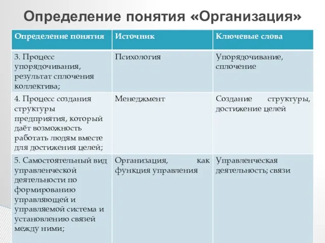 Определение понятия «Организация»