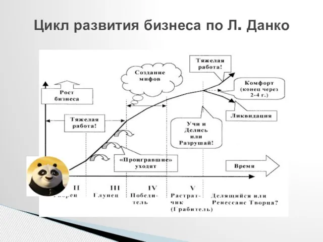 Цикл развития бизнеса по Л. Данко