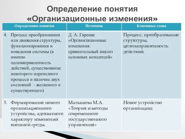 Определение понятия «Организационные изменения»