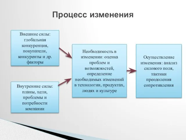 Процесс изменения Внешние силы: глобальная конкуренция, покупатели, конкуренты и др. факторы