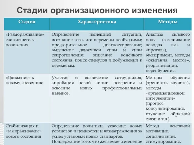 Стадии организационного изменения