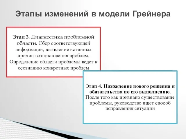 Этапы изменений в модели Грейнера Этап 3. Диагностика проблемной области. Сбор