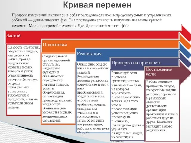 Кривая перемен Процесс изменений включает в себя последовательность предсказуемых и управляемых