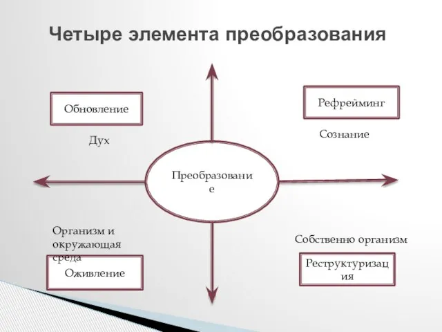 Преобразование Рефрейминг Реструктуризация Оживление Обновление Сознание Собственно организм Дух Организм и окружающая среда Четыре элемента преобразования