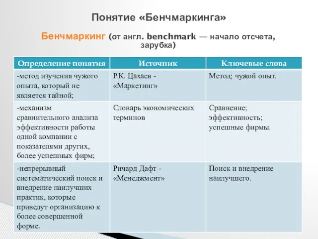 Понятие «Бенчмаркинга» Бенчмаркинг (от англ. benchmark — начало отсчета, зарубка)