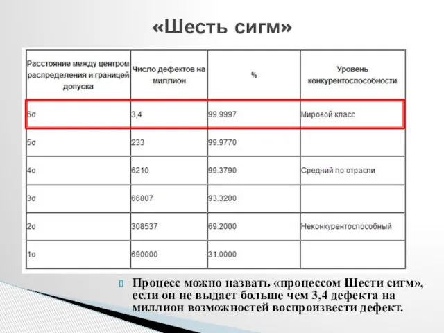 Процесс можно назвать «процессом Шести сигм», если он не выдает больше