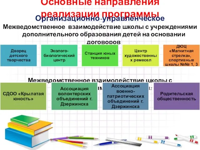 Основные направления реализации программы Организационно-управленческое Межведомственное взаимодействие школы с учреждениями дополнительного