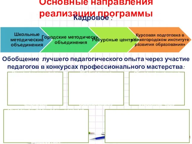 Основные направления реализации программы Кадровое : Обобщение лучшего педагогического опыта через