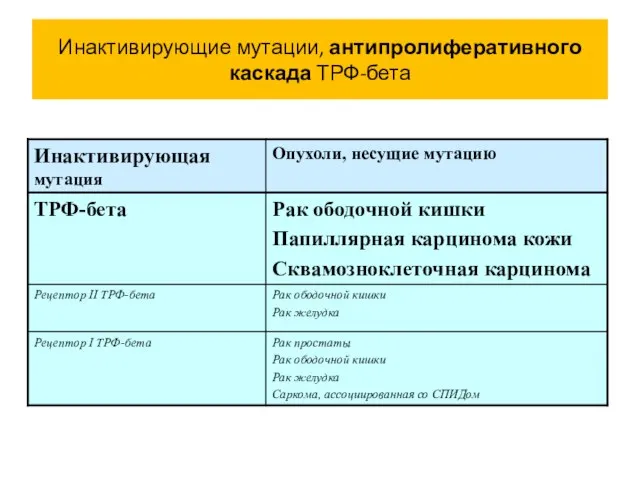 Инактивирующие мутации, антипролиферативного каскада ТРФ-бета