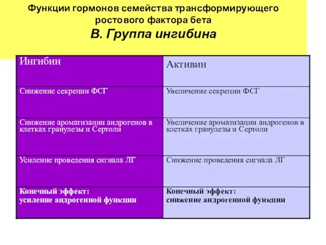 Функции гормонов семейства трансформирующего ростового фактора бета В. Группа ингибина