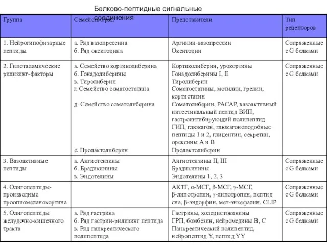 Белково-пептидные сигнальные соединения