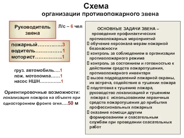 Руководитель звена пожарный……….…..3 водитель…………….1 моторист…………….1 груз. автомобиль….1 пож. мотопомпа……1 насос НШН…………..1