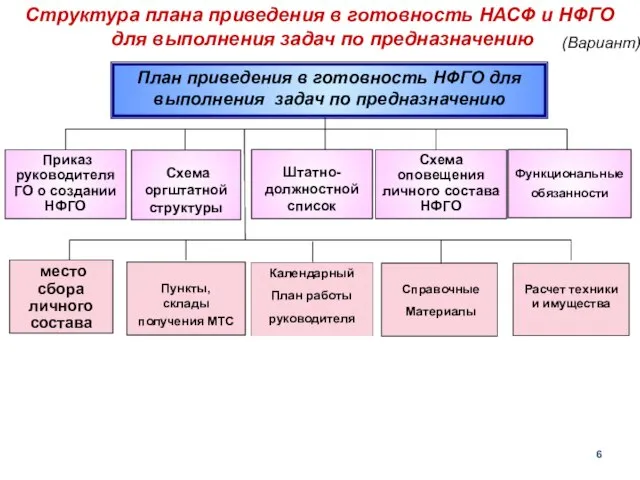Структура плана приведения в готовность НАСФ и НФГО для выполнения задач по предназначению (Вариант)