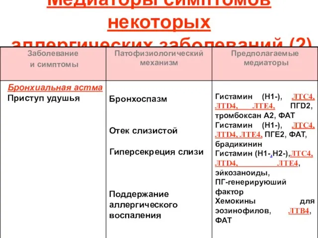 Медиаторы симптомов некоторых аллергических заболеваний (2)