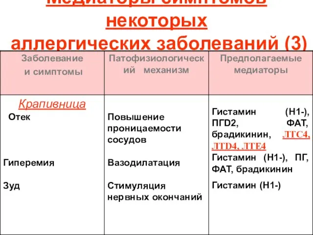 Медиаторы симптомов некоторых аллергических заболеваний (3)