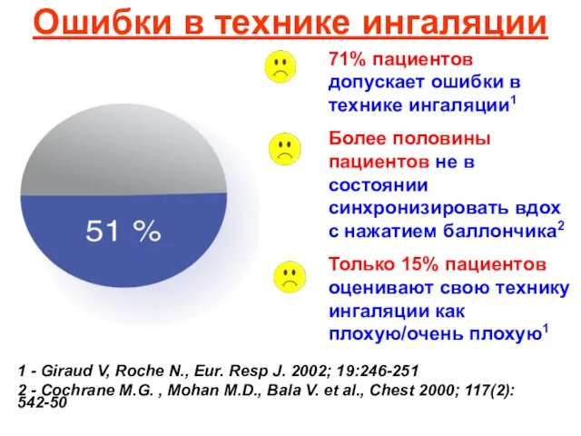 51% 71% пациентов допускает ошибки в технике ингаляции1 Более половины пациентов