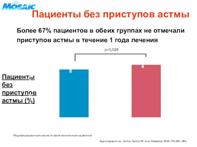 Пациенты без приступов астмы (%) Более 67% пациентов в обеих группах