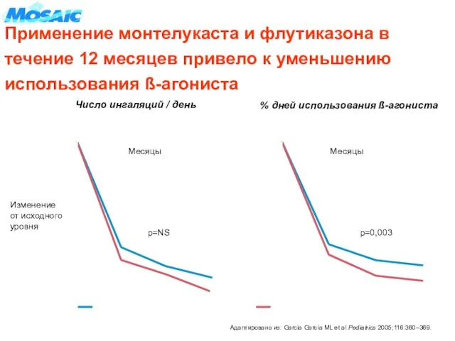 Число ингаляций / день % дней использования ß-агониста Монтелукаст 5 мг