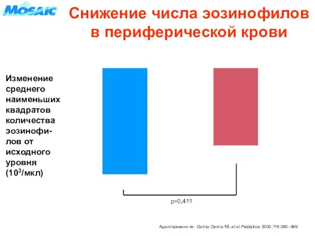 Снижение числа эозинофилов в периферической крови -0,08 -0,06 -0,1 -0,08 -0,06